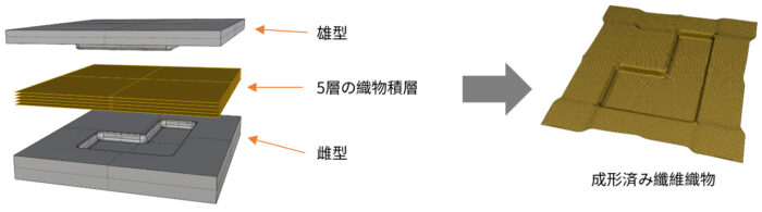 Moldex3D RTMシミュレーションにAniFormの複合材解析を統合することで繊維配向の正確な予測が可能に | Blog ...